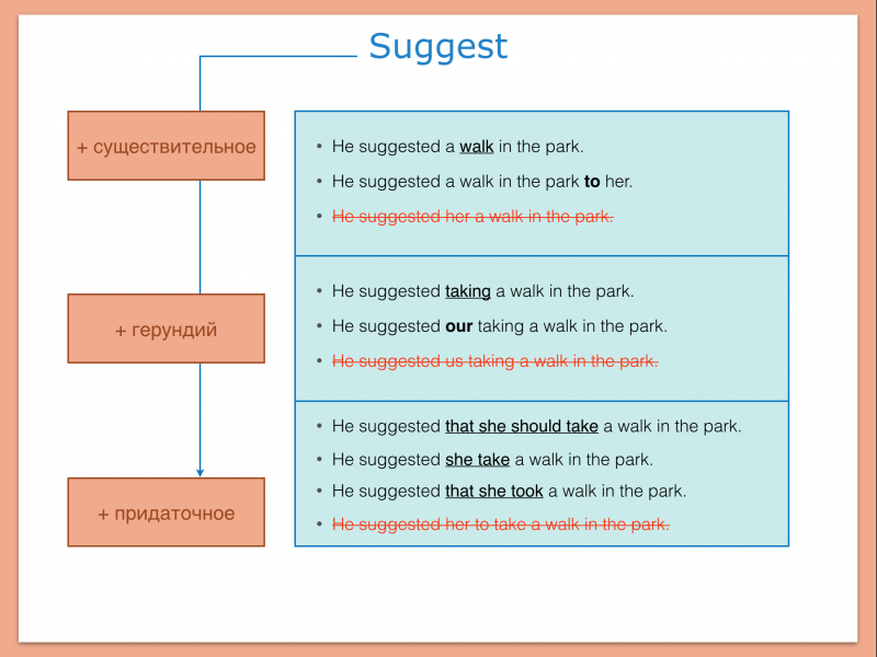 Suggest me. Конструкция с глаголов sujest. Suggest конструкция. В чем разница offer и suggest. Offer suggest.
