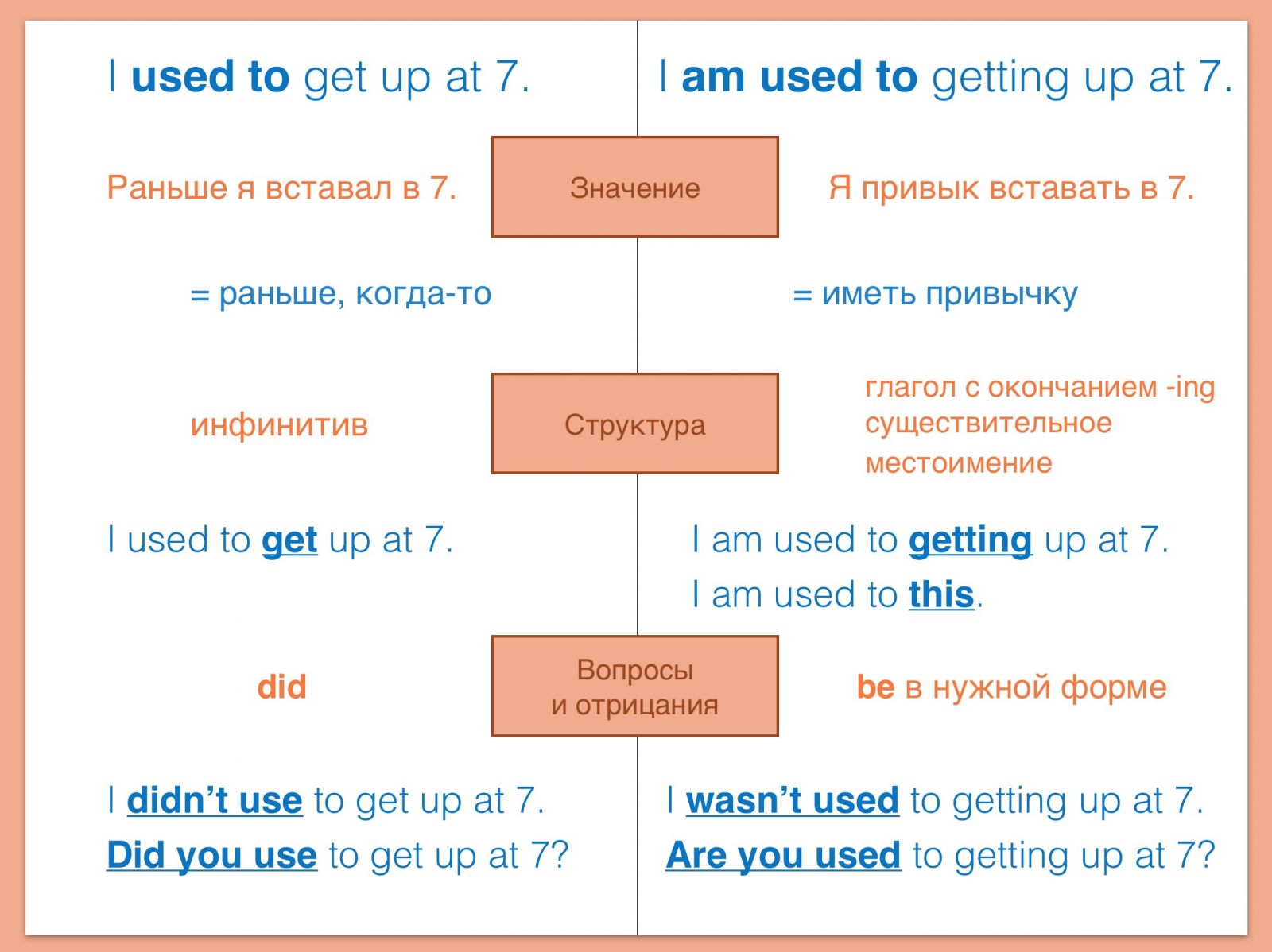 Презентация be used to get used to