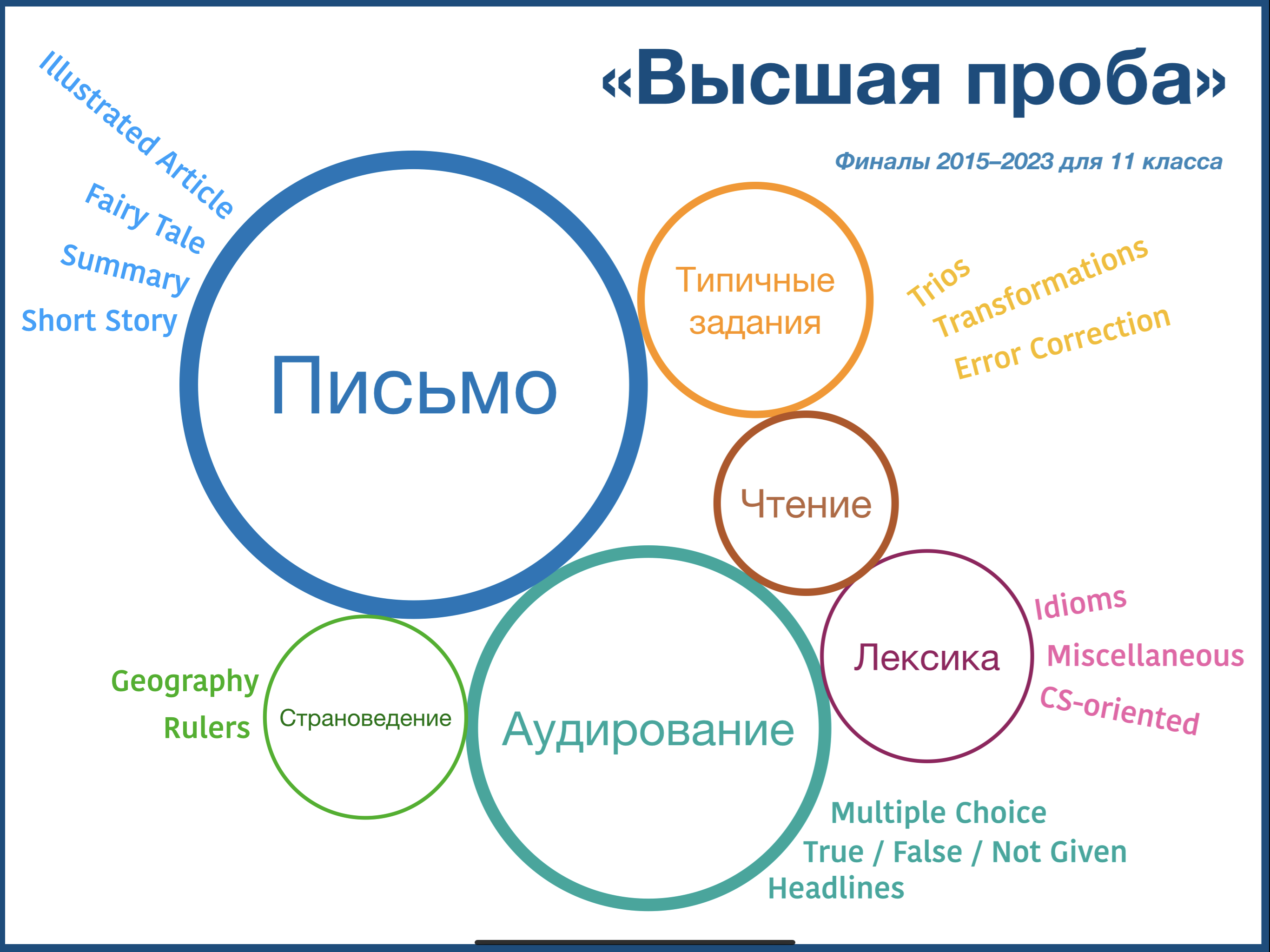 Высшая проба» по английскому языку